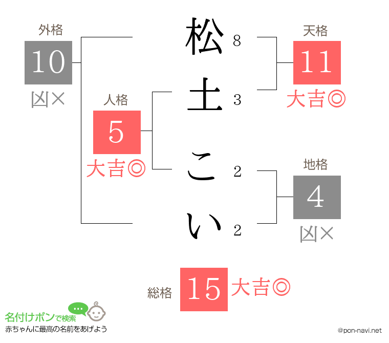 松土 こいさんの姓名判断結果