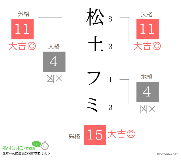 松土 フミさんの姓名判断結果