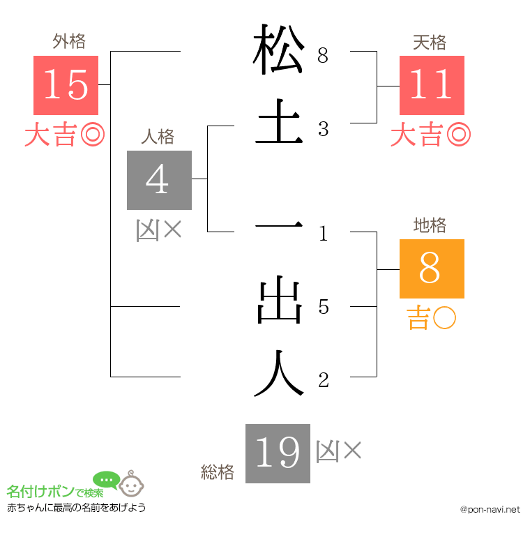 松土 一出人さんの姓名判断結果