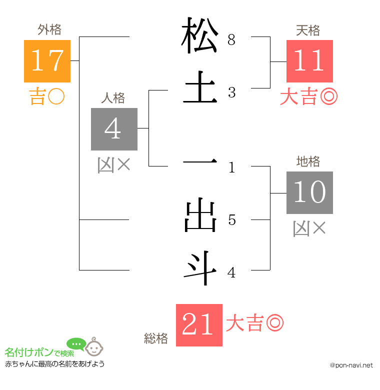 松土 一出斗さんの姓名判断結果