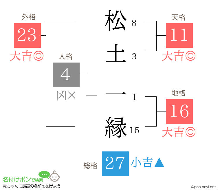 松土 一縁さんの姓名判断結果