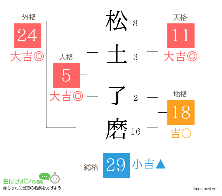 松土 了磨さんの姓名判断結果