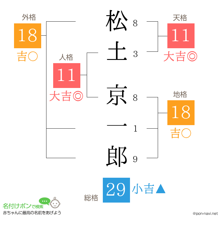 松土 京一郎さんの姓名判断結果