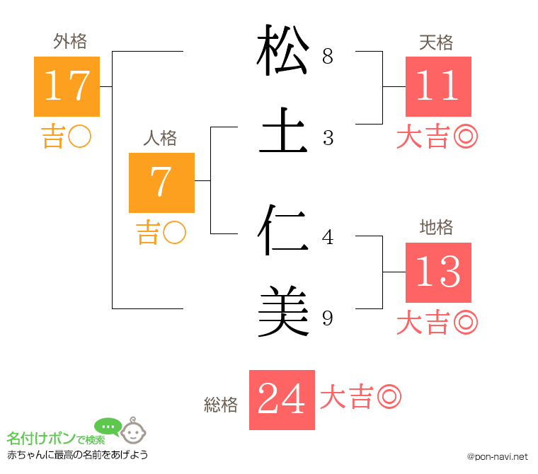 松土 仁美さんの姓名判断結果