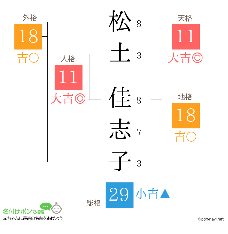 松土 佳志子さんの姓名判断結果