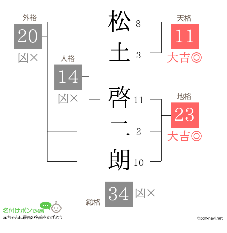 松土 啓二朗さんの姓名判断結果
