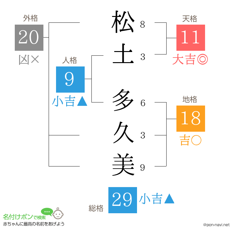 松土 多久美さんの姓名判断結果