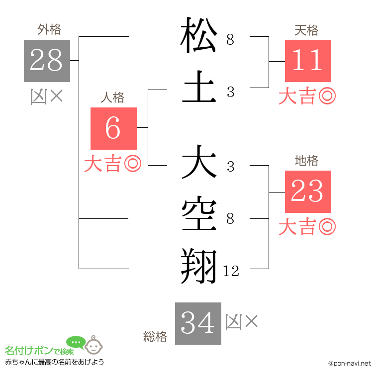 松土 大空翔さんの姓名判断結果