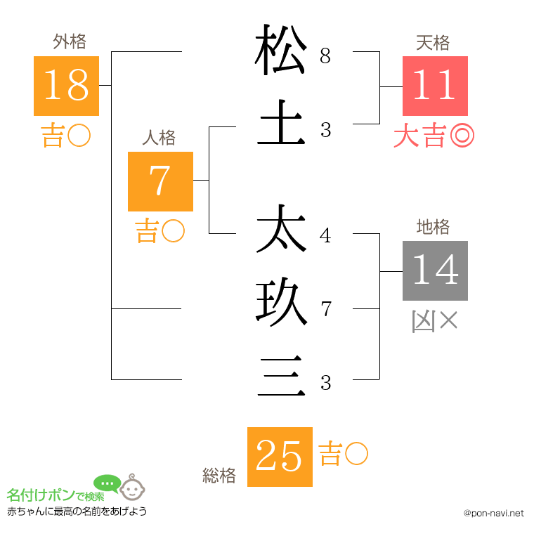 松土 太玖三さんの姓名判断結果