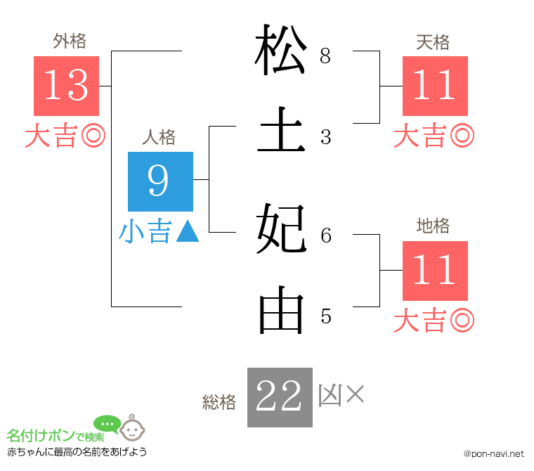 松土 妃由さんの姓名判断結果