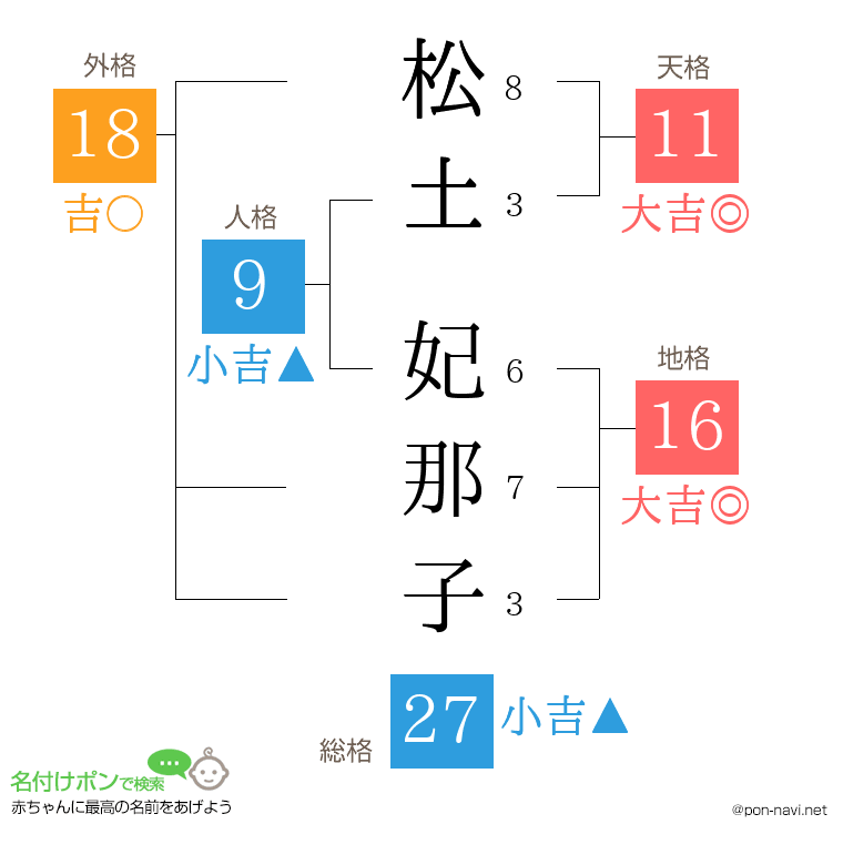 松土 妃那子さんの姓名判断結果