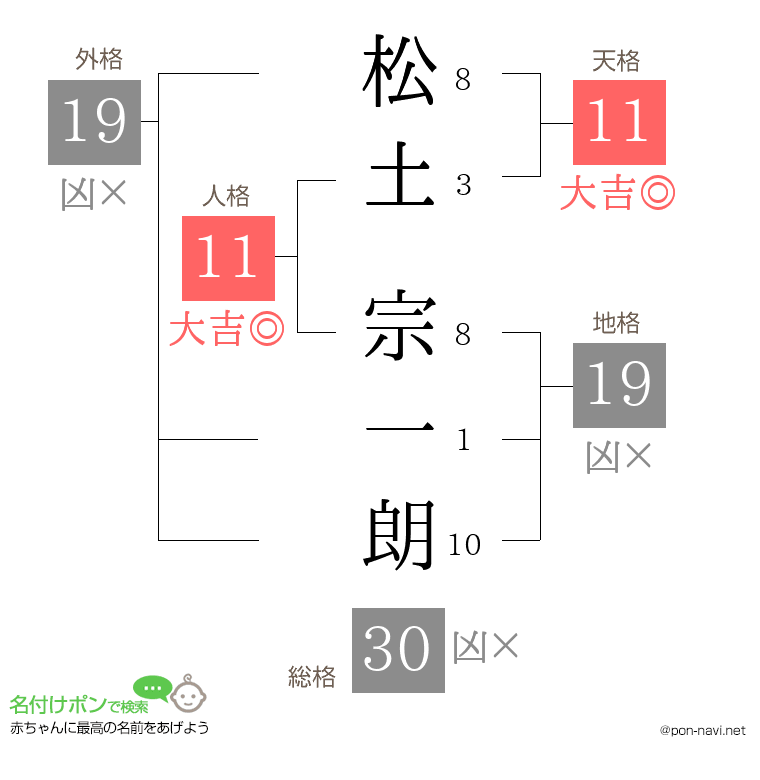 松土 宗一朗さんの姓名判断結果