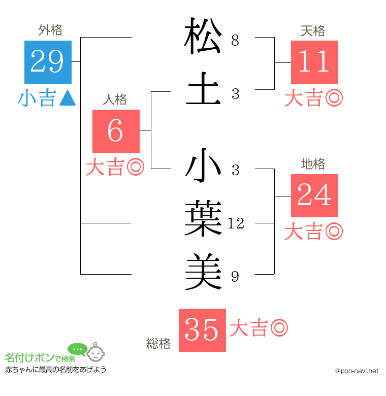 松土 小葉美さんの姓名判断結果
