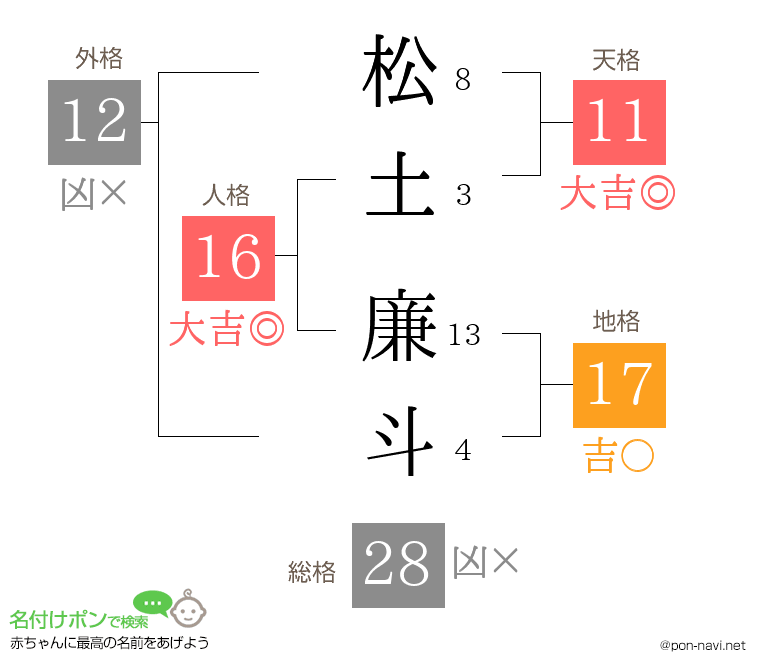 松土 廉斗さんの姓名判断結果
