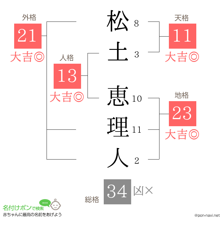 松土 恵理人さんの姓名判断結果
