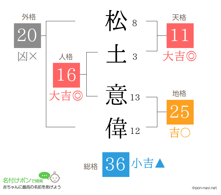 松土 意偉さんの姓名判断結果