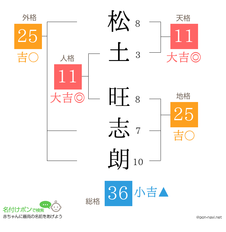 松土 旺志朗さんの姓名判断結果