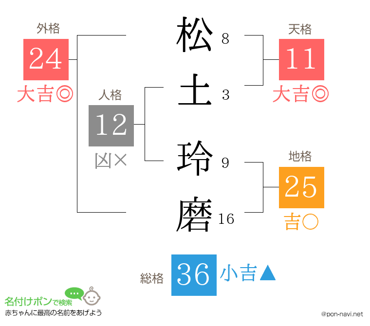松土 玲磨さんの姓名判断結果