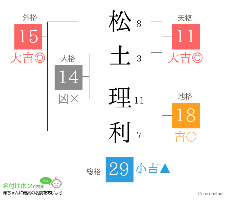 松土 理利さんの姓名判断結果