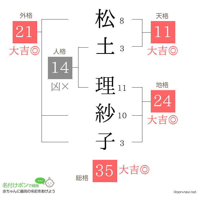 松土 理紗子さんの姓名判断結果