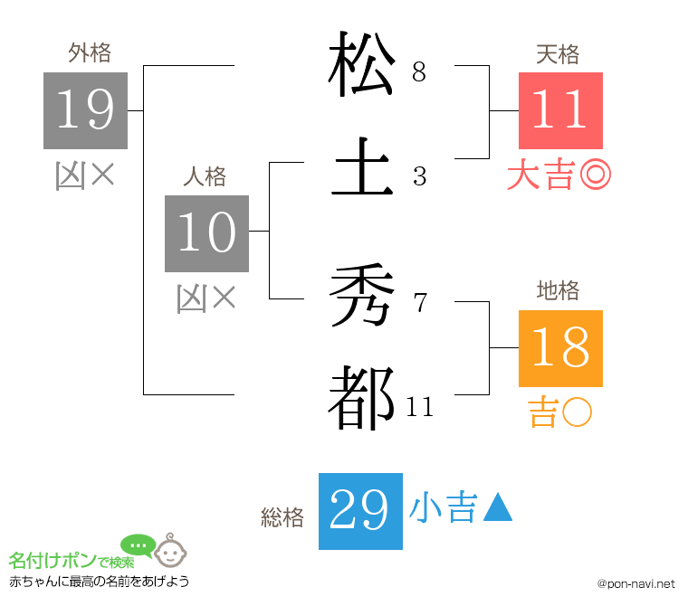 松土 秀都さんの姓名判断結果