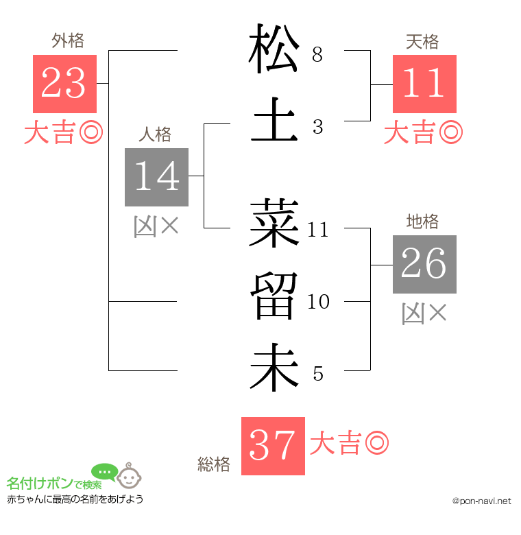 松土 菜留未さんの姓名判断結果