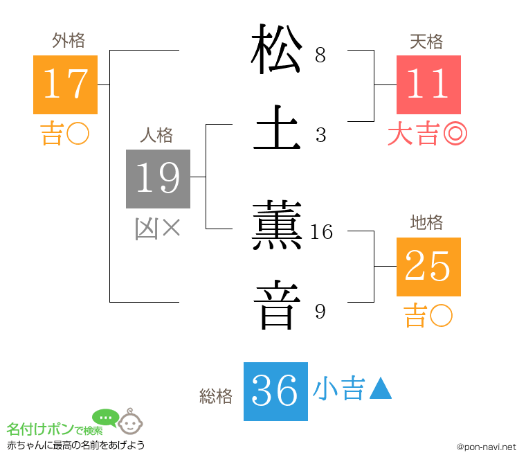 松土 薫音さんの姓名判断結果