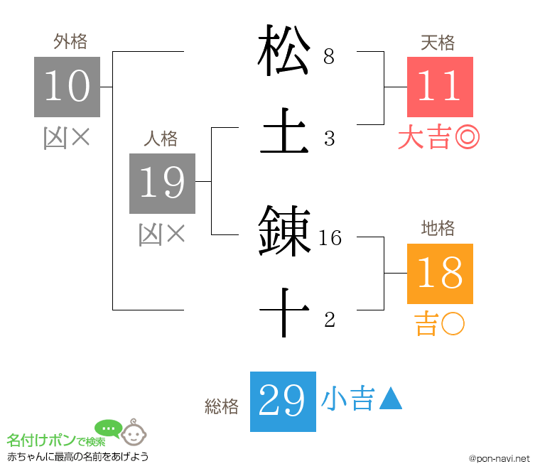 松土 錬十さんの姓名判断結果