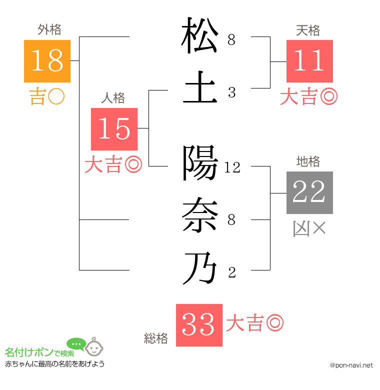 松土 陽奈乃さんの姓名判断結果