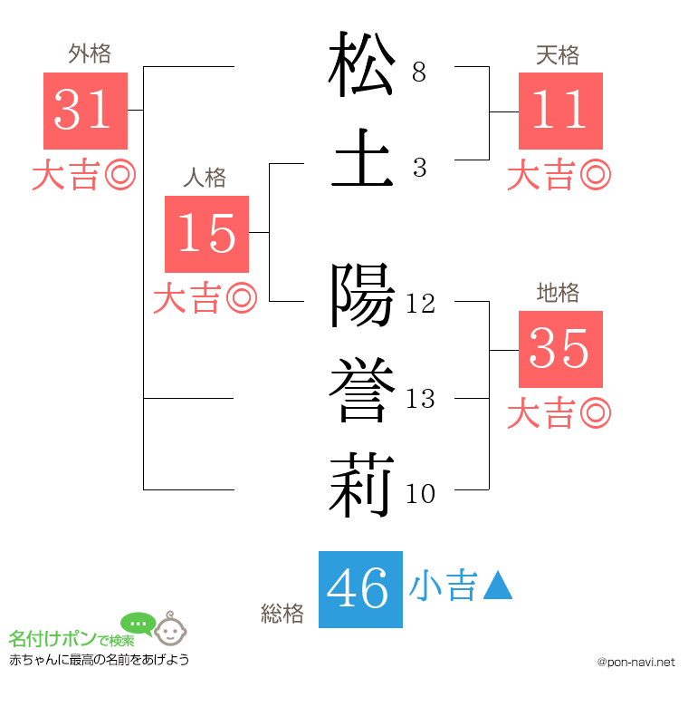 松土 陽誉莉さんの姓名判断結果