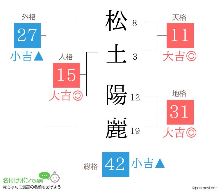 松土 陽麗さんの姓名判断結果