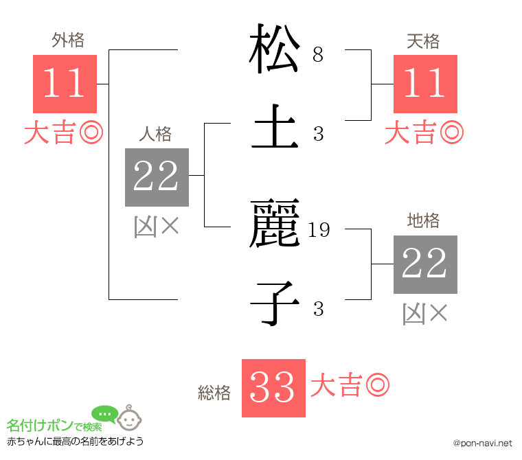 松土 麗子さんの姓名判断結果