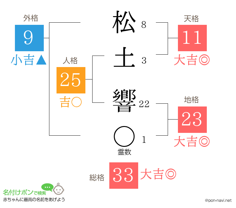 松土 響さんの姓名判断結果