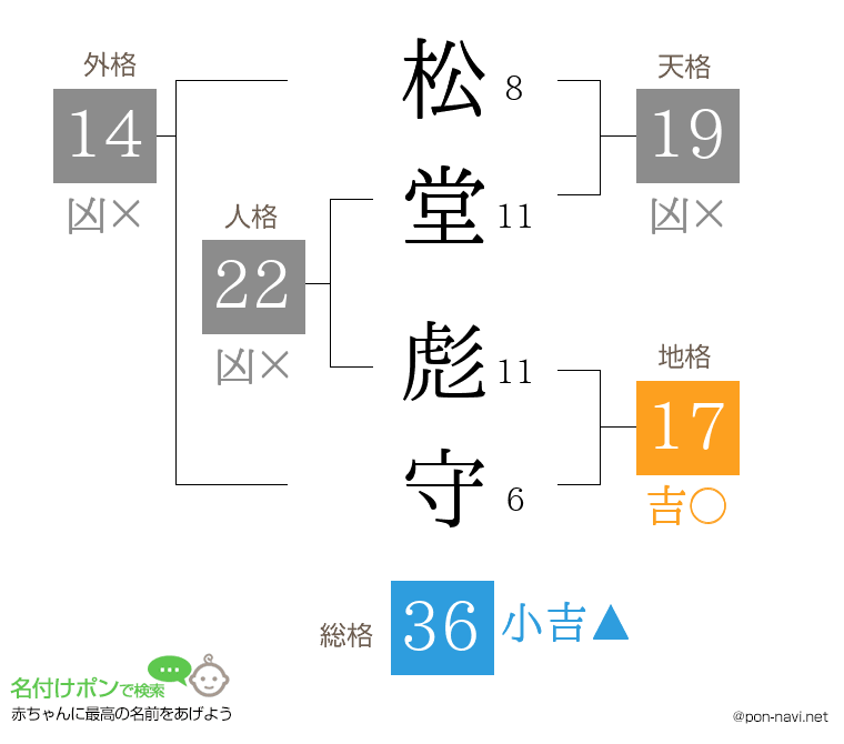 松堂 彪守さんの姓名判断結果