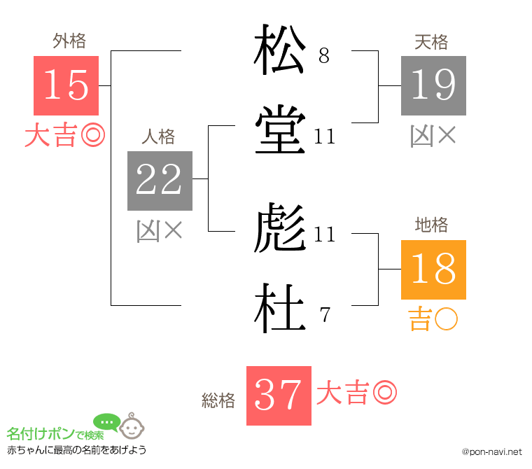 松堂 彪杜さんの姓名判断結果