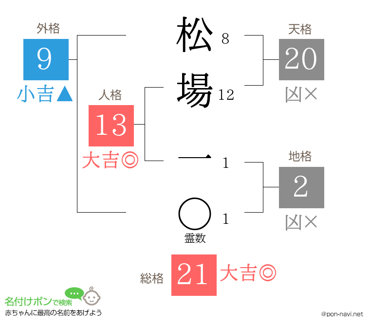 松場 一さんの姓名判断結果
