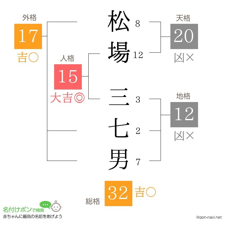 松場 三七男さんの姓名判断結果