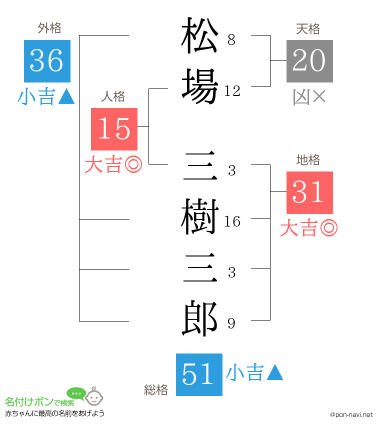 松場 三樹三郎さんの姓名判断結果