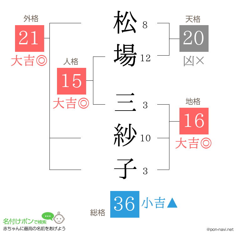 松場 三紗子さんの姓名判断結果