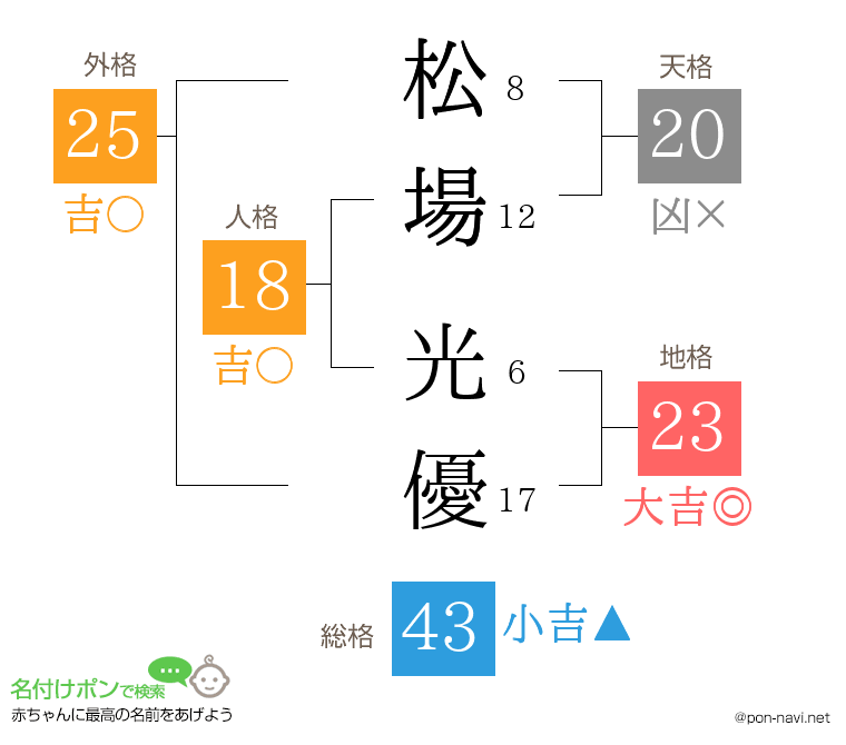 松場 光優さんの姓名判断結果