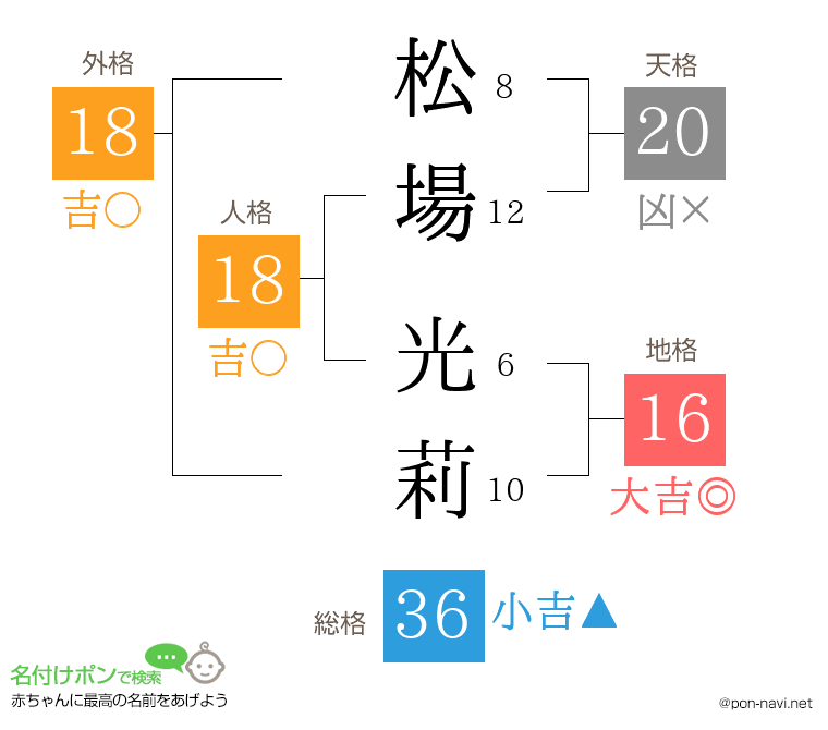松場 光莉さんの姓名判断結果