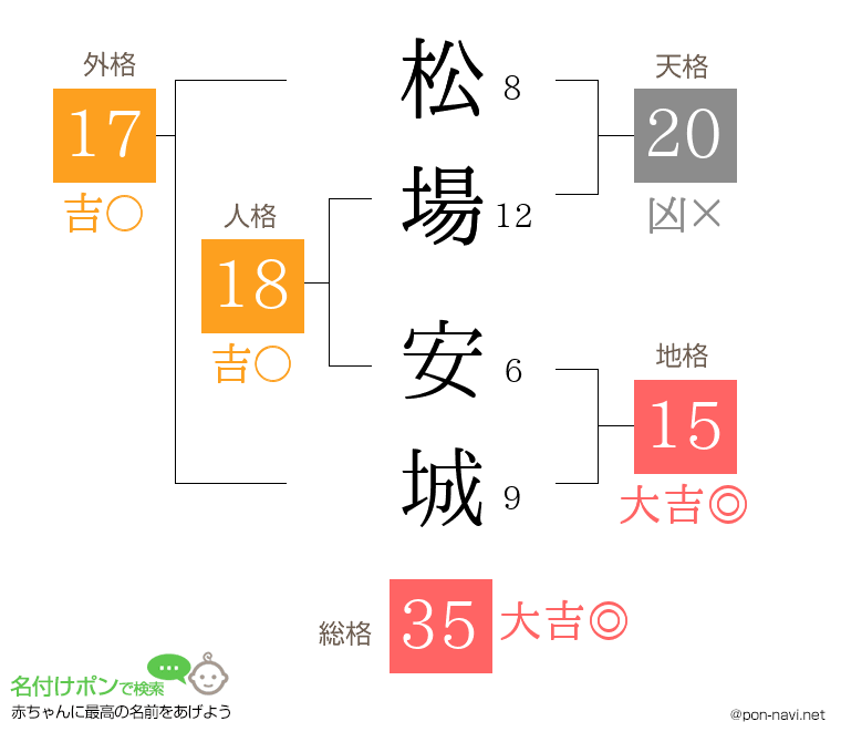 松場 安城さんの姓名判断結果
