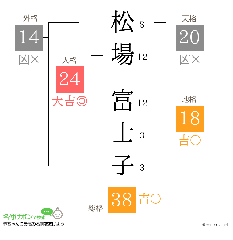 松場 富士子さんの姓名判断結果