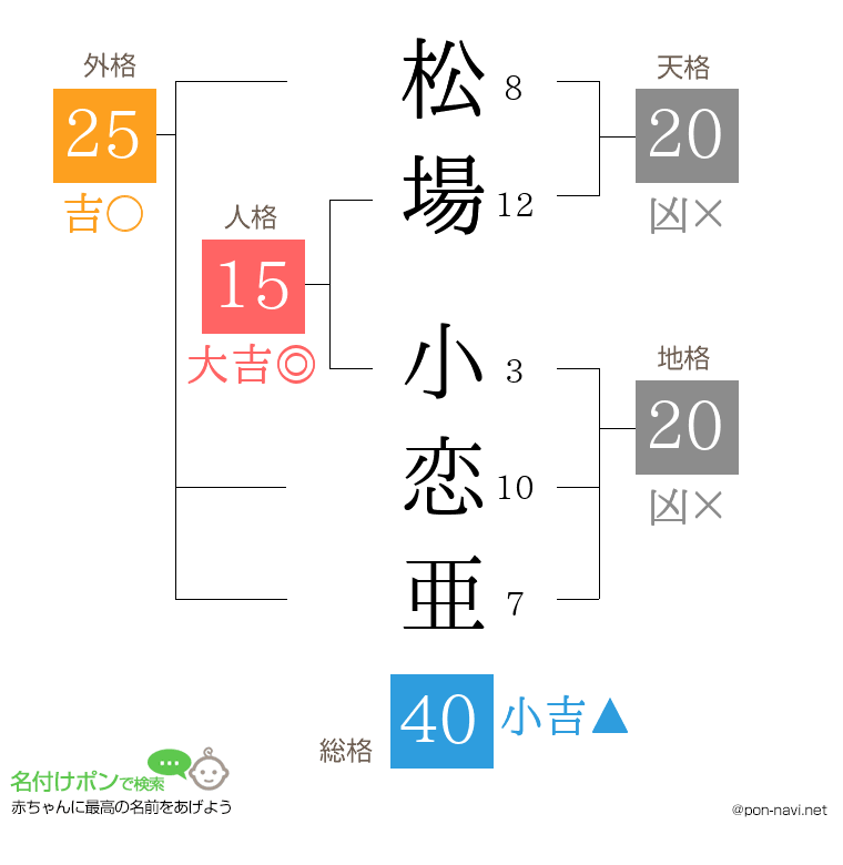 松場 小恋亜さんの姓名判断結果