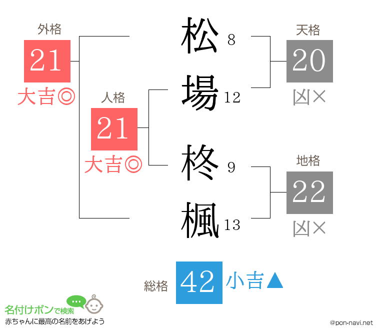 松場 柊楓さんの姓名判断結果
