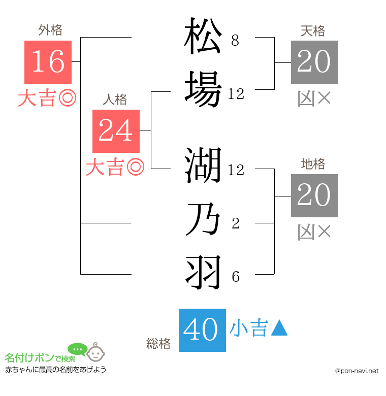 松場 湖乃羽さんの姓名判断結果