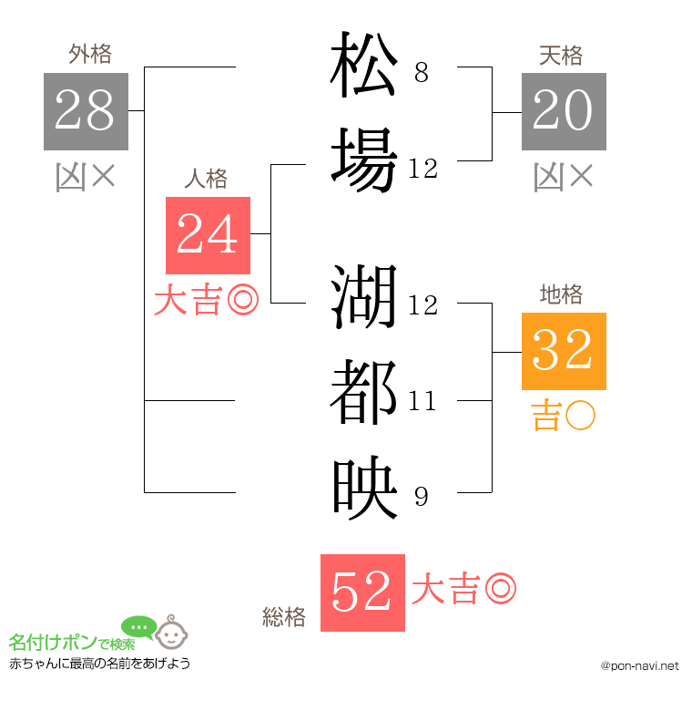 松場 湖都映さんの姓名判断結果