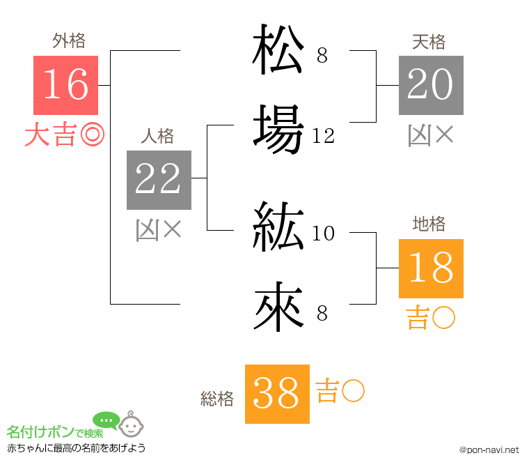 松場 紘來さんの姓名判断結果