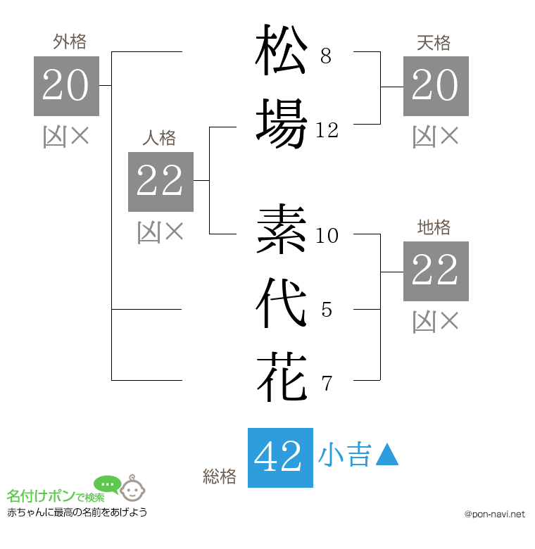 松場 素代花さんの姓名判断結果