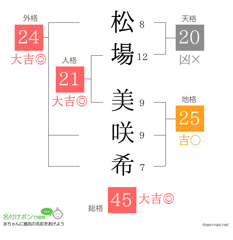 松場 美咲希さんの姓名判断結果